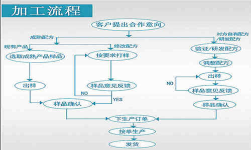 找工廠代工食品飲料流程