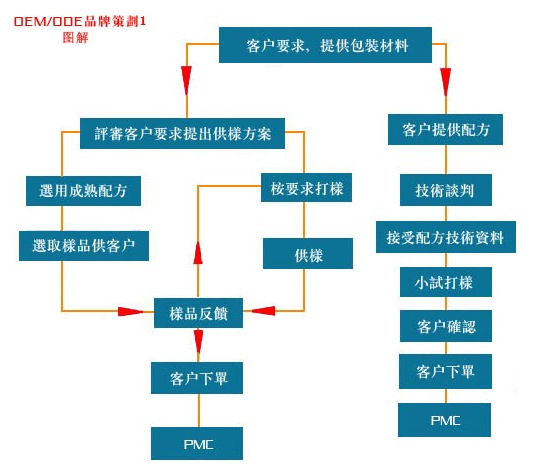 山東保健食品oem貼牌代加工廠(chǎng)-德州健之源